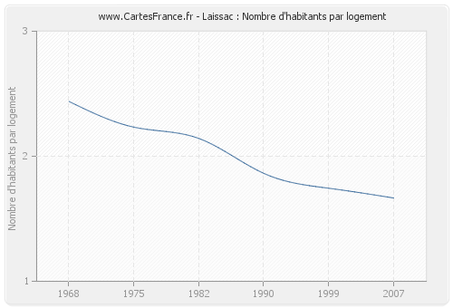 Laissac : Nombre d'habitants par logement