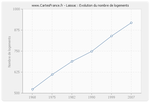 Laissac : Evolution du nombre de logements