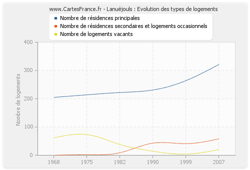 Lanuéjouls : Evolution des types de logements