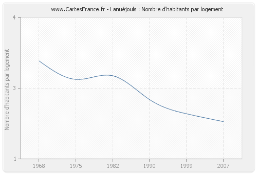 Lanuéjouls : Nombre d'habitants par logement