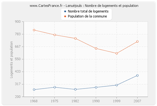 Lanuéjouls : Nombre de logements et population