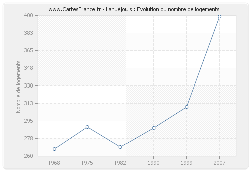 Lanuéjouls : Evolution du nombre de logements