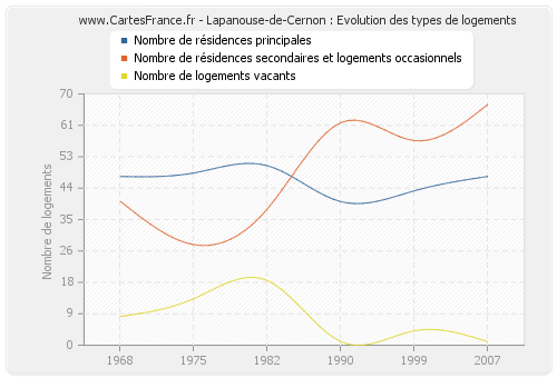 Lapanouse-de-Cernon : Evolution des types de logements