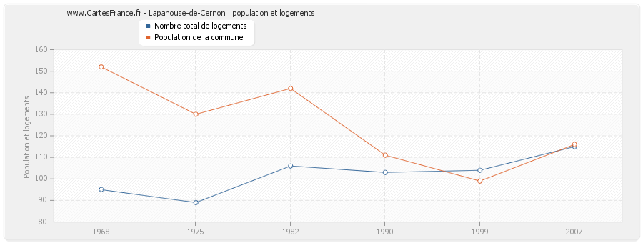Lapanouse-de-Cernon : population et logements