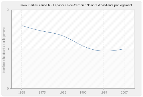 Lapanouse-de-Cernon : Nombre d'habitants par logement