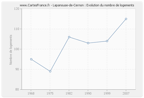 Lapanouse-de-Cernon : Evolution du nombre de logements