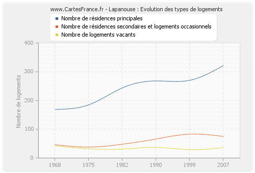 Lapanouse : Evolution des types de logements