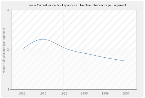 Lapanouse : Nombre d'habitants par logement