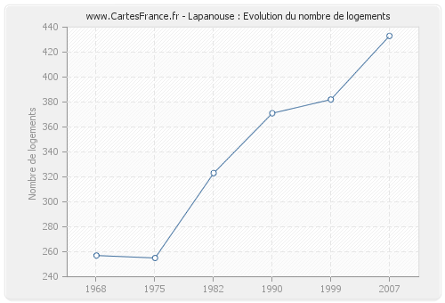 Lapanouse : Evolution du nombre de logements