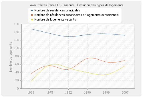 Lassouts : Evolution des types de logements