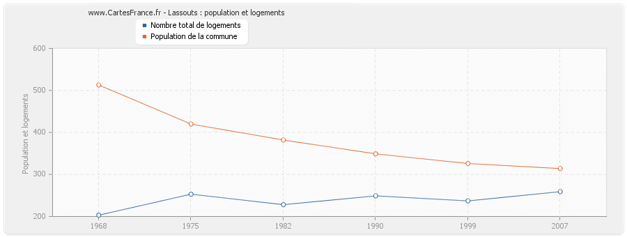 Lassouts : population et logements