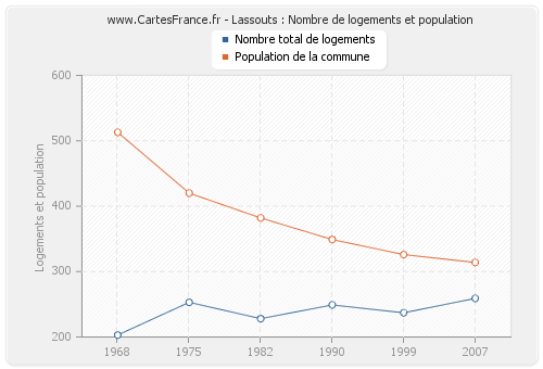 Lassouts : Nombre de logements et population