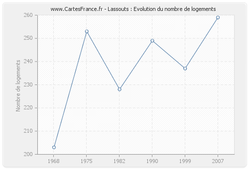 Lassouts : Evolution du nombre de logements