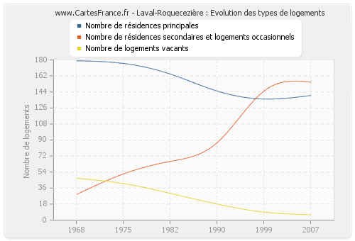 Laval-Roquecezière : Evolution des types de logements
