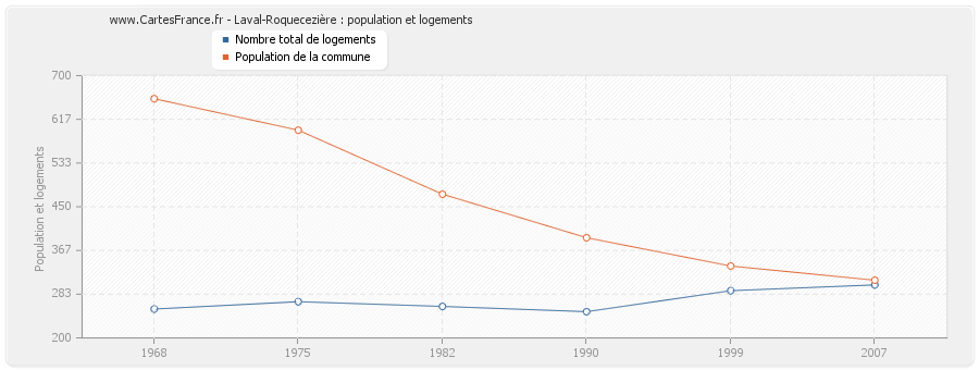 Laval-Roquecezière : population et logements