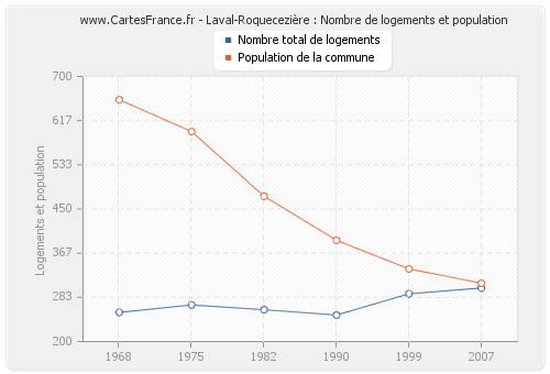 Laval-Roquecezière : Nombre de logements et population
