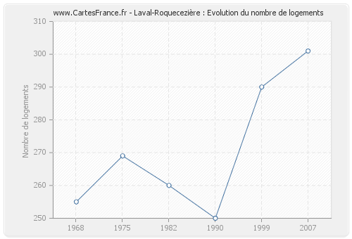 Laval-Roquecezière : Evolution du nombre de logements