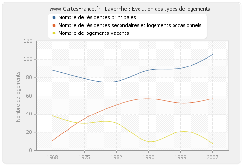 Lavernhe : Evolution des types de logements