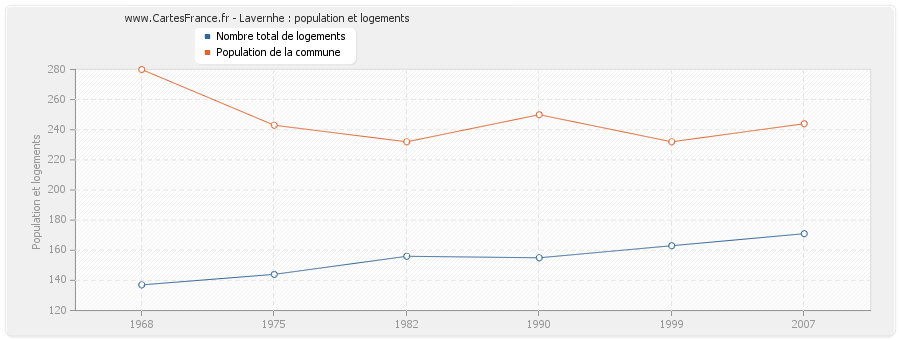 Lavernhe : population et logements