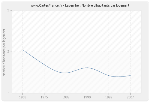 Lavernhe : Nombre d'habitants par logement