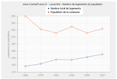 Lavernhe : Nombre de logements et population