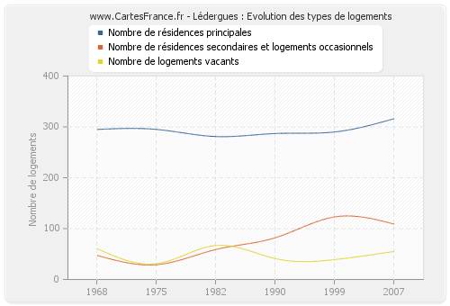 Lédergues : Evolution des types de logements