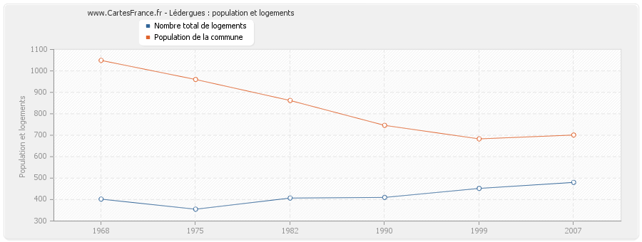 Lédergues : population et logements