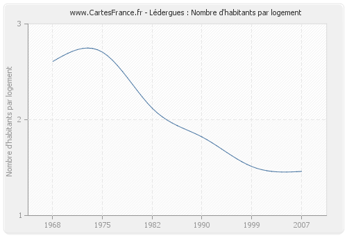 Lédergues : Nombre d'habitants par logement