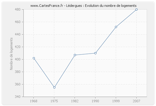 Lédergues : Evolution du nombre de logements