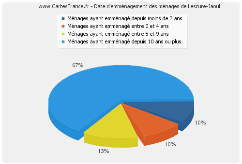 Date d'emménagement des ménages de Lescure-Jaoul