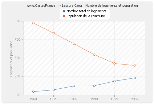 Lescure-Jaoul : Nombre de logements et population