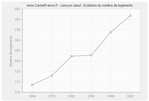Lescure-Jaoul : Evolution du nombre de logements