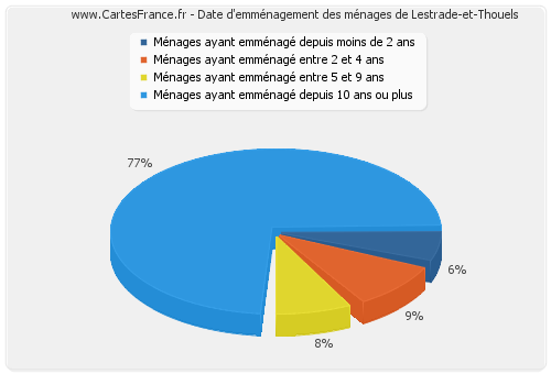 Date d'emménagement des ménages de Lestrade-et-Thouels