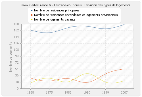 Lestrade-et-Thouels : Evolution des types de logements