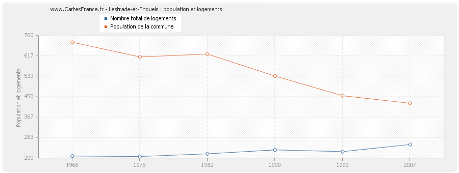 Lestrade-et-Thouels : population et logements