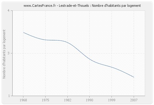 Lestrade-et-Thouels : Nombre d'habitants par logement