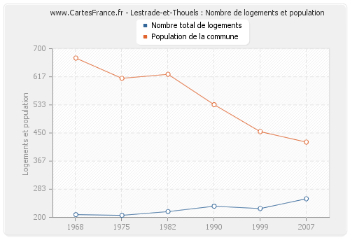 Lestrade-et-Thouels : Nombre de logements et population