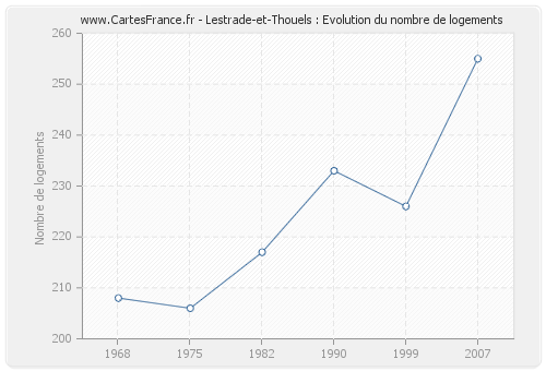 Lestrade-et-Thouels : Evolution du nombre de logements