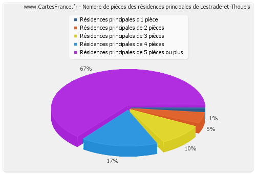 Nombre de pièces des résidences principales de Lestrade-et-Thouels