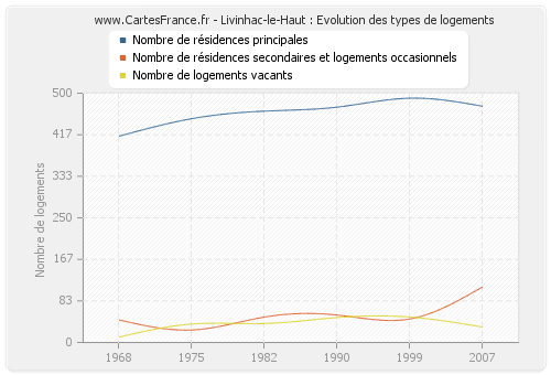 Livinhac-le-Haut : Evolution des types de logements