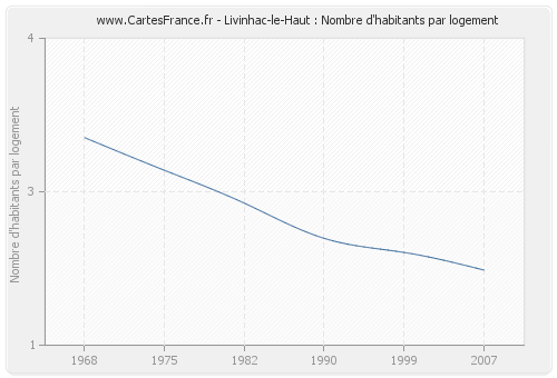 Livinhac-le-Haut : Nombre d'habitants par logement