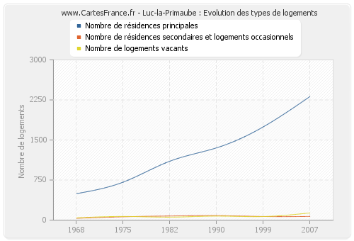 Luc-la-Primaube : Evolution des types de logements