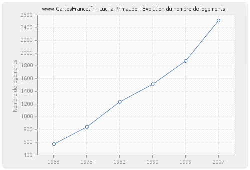 Luc-la-Primaube : Evolution du nombre de logements