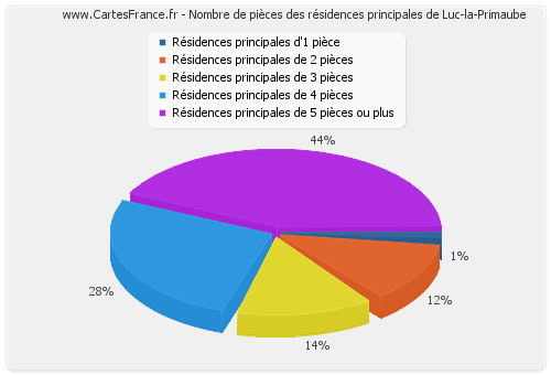 Nombre de pièces des résidences principales de Luc-la-Primaube