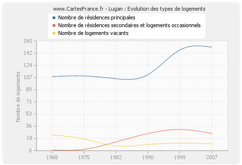 Lugan : Evolution des types de logements