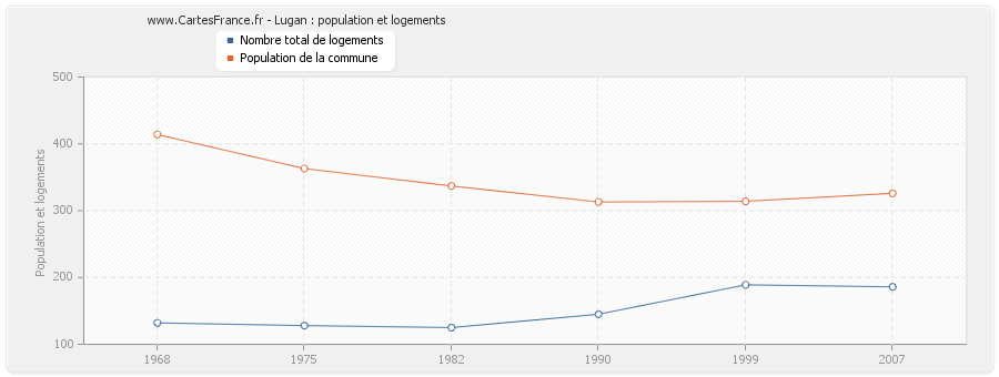 Lugan : population et logements