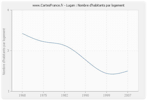 Lugan : Nombre d'habitants par logement