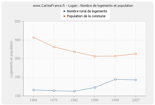 Lugan : Nombre de logements et population