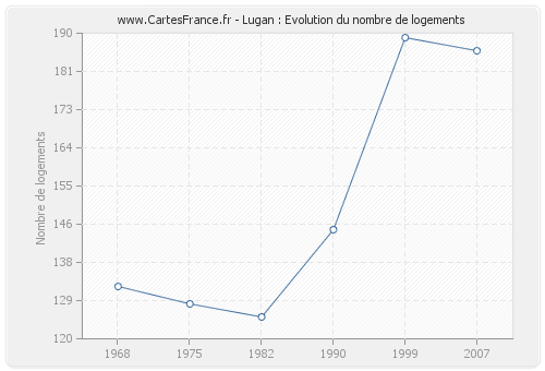 Lugan : Evolution du nombre de logements