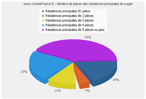 Nombre de pièces des résidences principales de Lugan